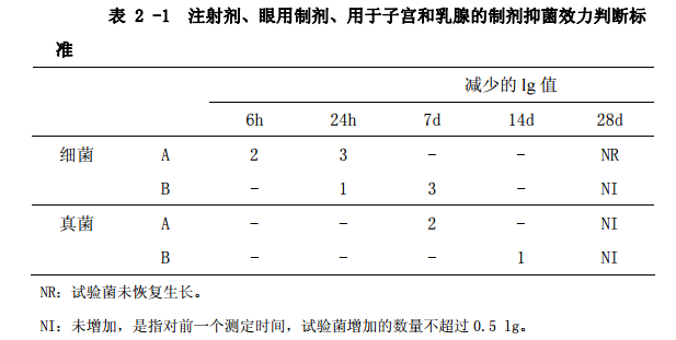 表2-1 注射剂、眼用制剂、用于子宫和乳腺的制剂抑菌效力