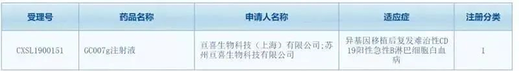 亘喜生物科技（上海）有限公司（简称：亘喜生物）的GC007注射液(受理号：CXSL1900151)按照1类新药成功申报临床批件
