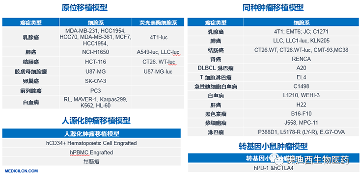 K8官网原位移植模型、同种肿瘤移植模型、人源化肿瘤移植模型和转基因小鼠肿瘤模型清单