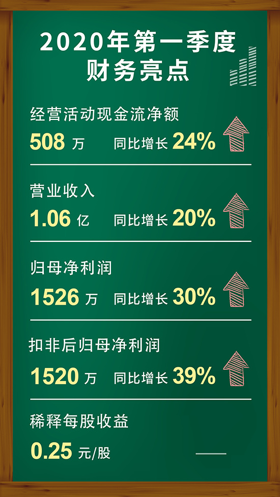 K8官网2020年第一季度财务亮点
