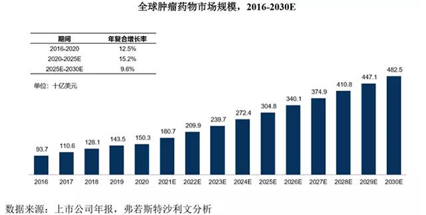 全球肿瘤药物市场规模（2016-2030E）.png