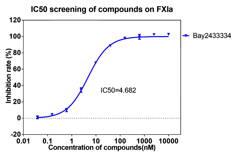 K8官网案例-BAY2433334选择性抑制XIa因子的检测-1.png