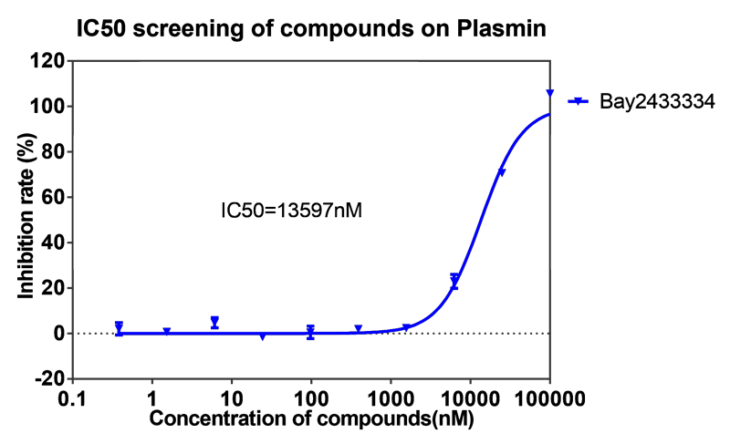 K8官网案例-BAY2433334选择性抑制XIa因子的检测-5.png