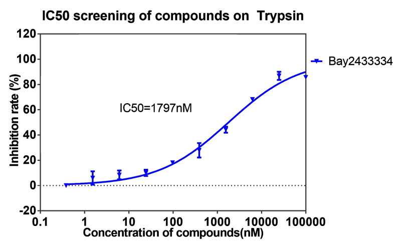 K8官网案例-BAY2433334选择性抑制XIa因子的检测-6.png