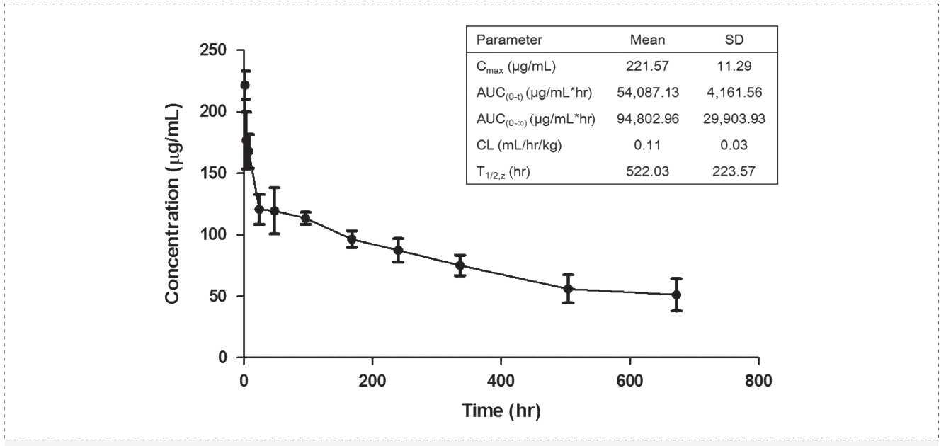 K8官网案例: Pharmacokinetics of YYB-101 in cynomolgus monkeys.png
