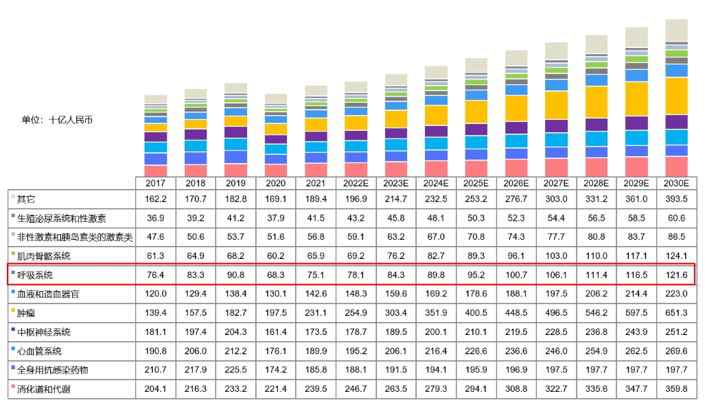 中国药物市场规模按治疗领域划分，2017-2030E.png