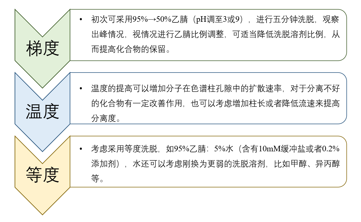 图4：HILIC模式未知化合物方法开发一般思路.png