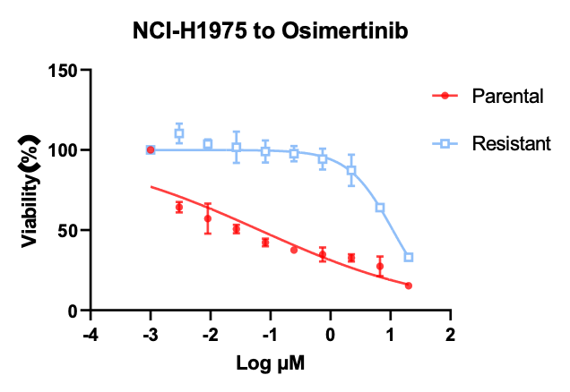 NCI-H1975奥希替尼耐药NSCLC模型-体外药效筛选.png